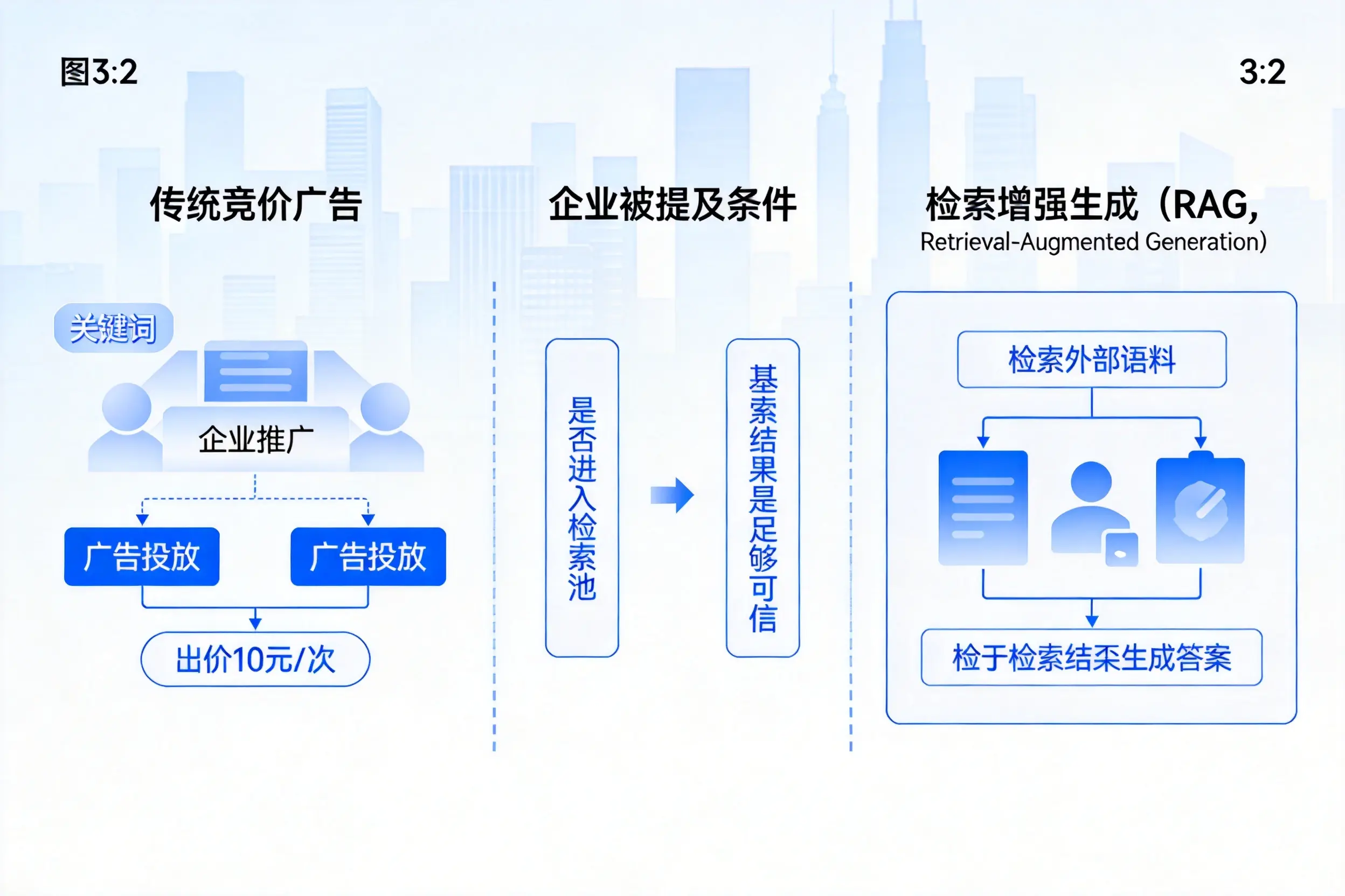 廊坊企业AI搜索推广能否替代传统竞价广告投放