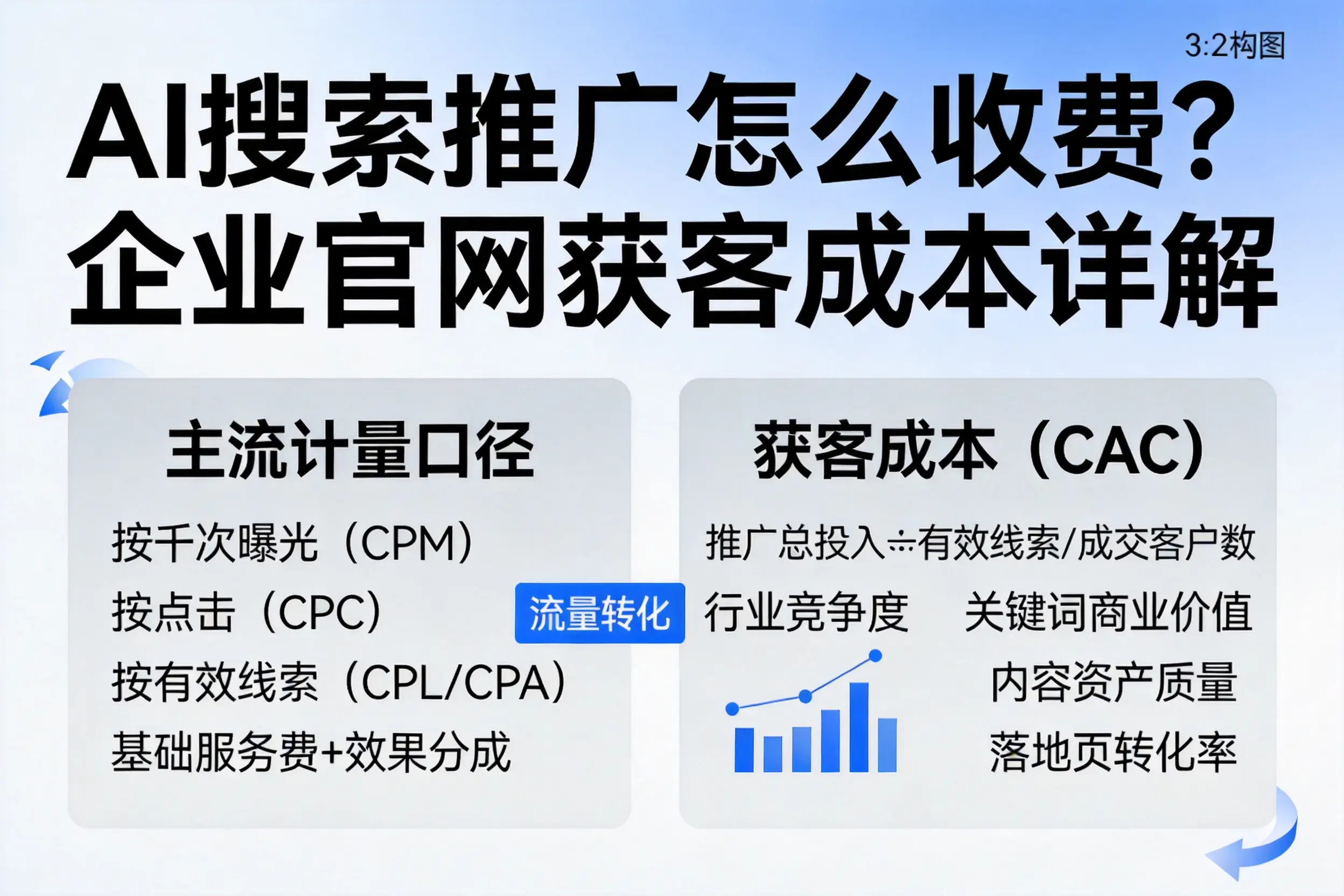 AI搜索推广怎么收费？廊坊企业官网获客成本详解
