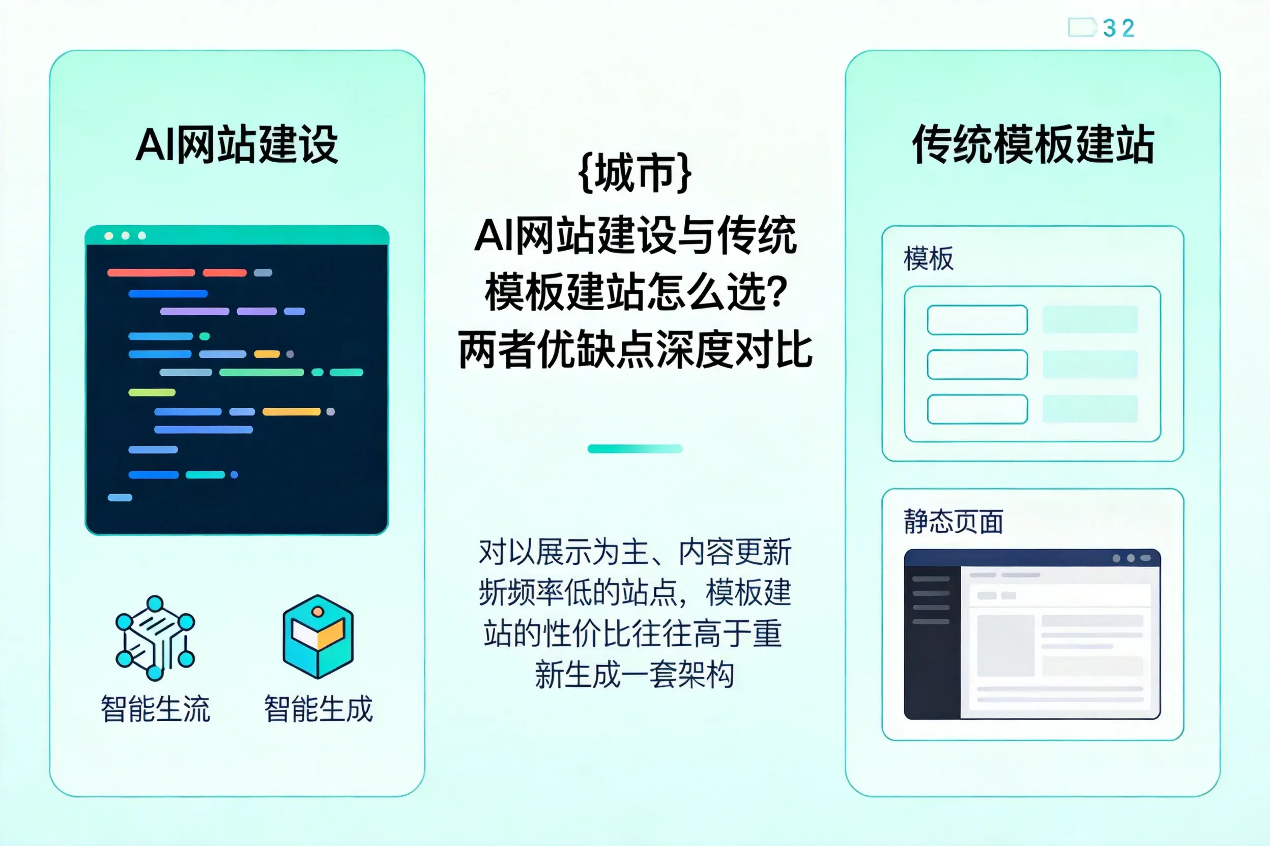 廊坊AI网站建设与传统模板建站怎么选？两者优缺点深度对比