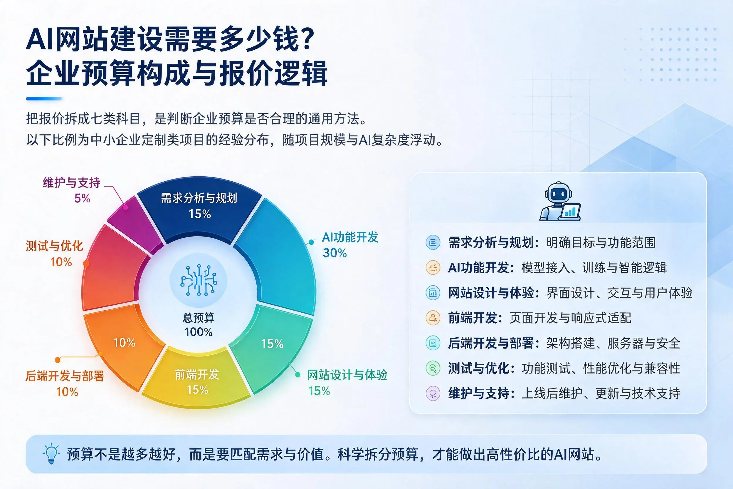 AI网站建设需要多少钱?廊坊企业预算构成与报价逻辑