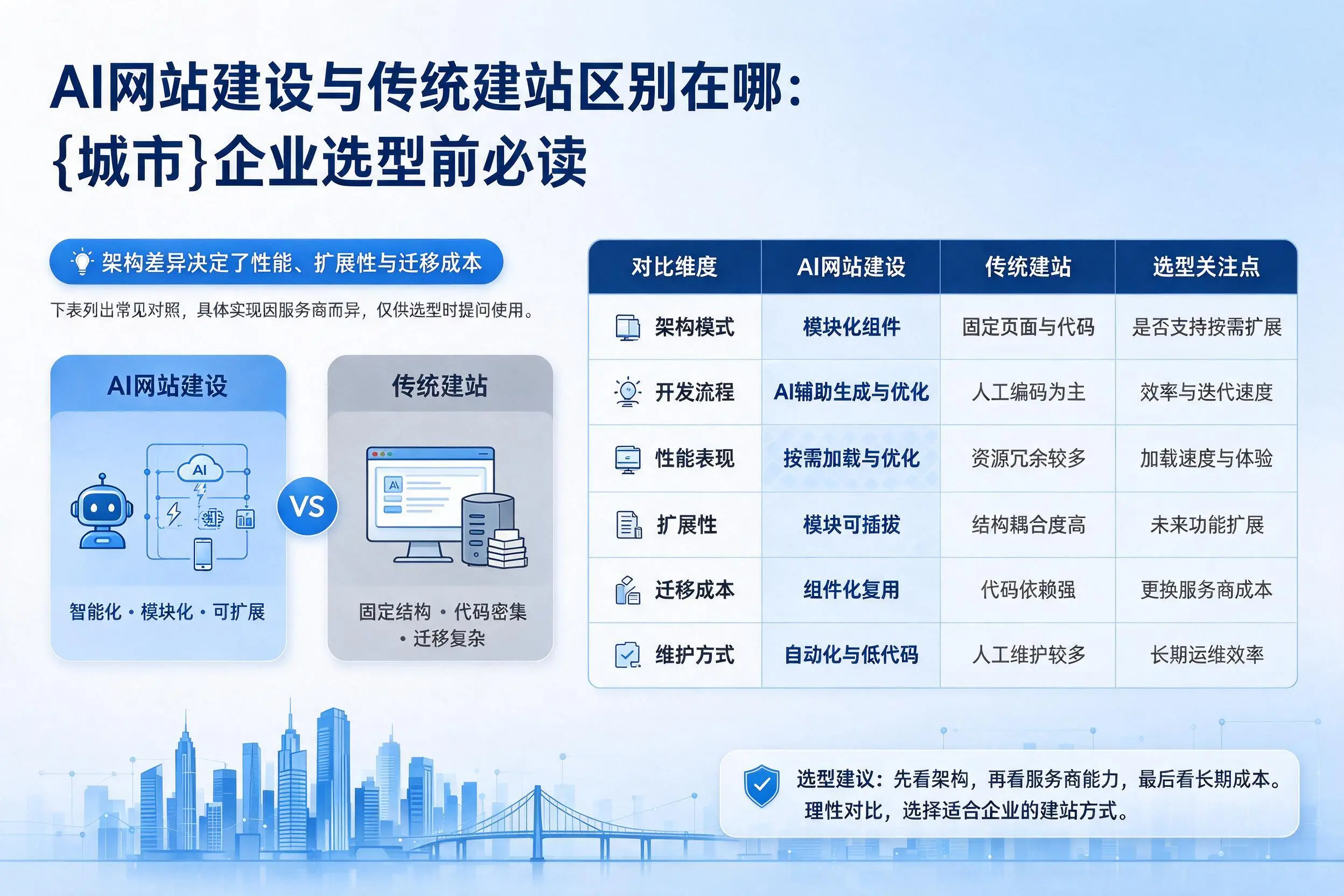 AI网站建设与传统建站区别在哪:廊坊企业选型前必读