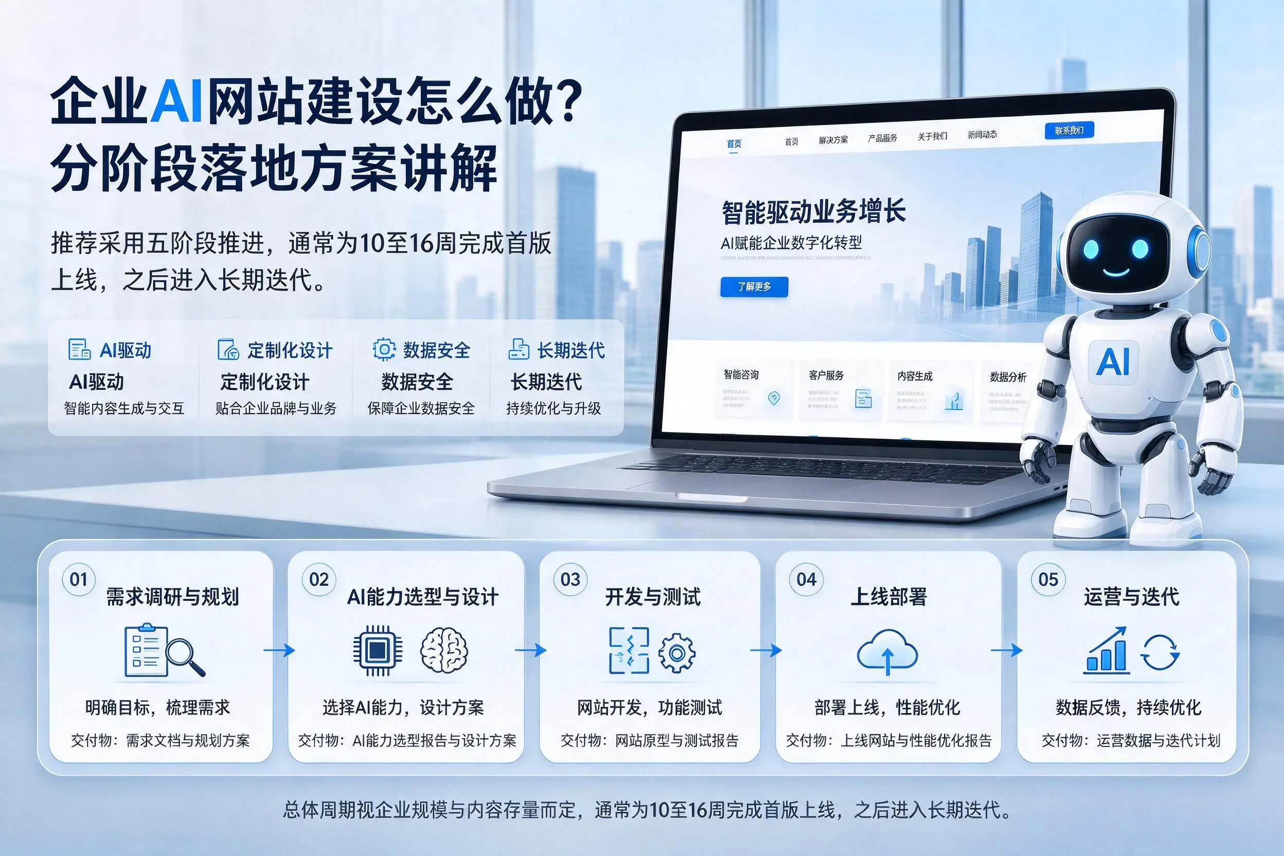 廊坊企业AI网站建设怎么做？分阶段落地方案讲解