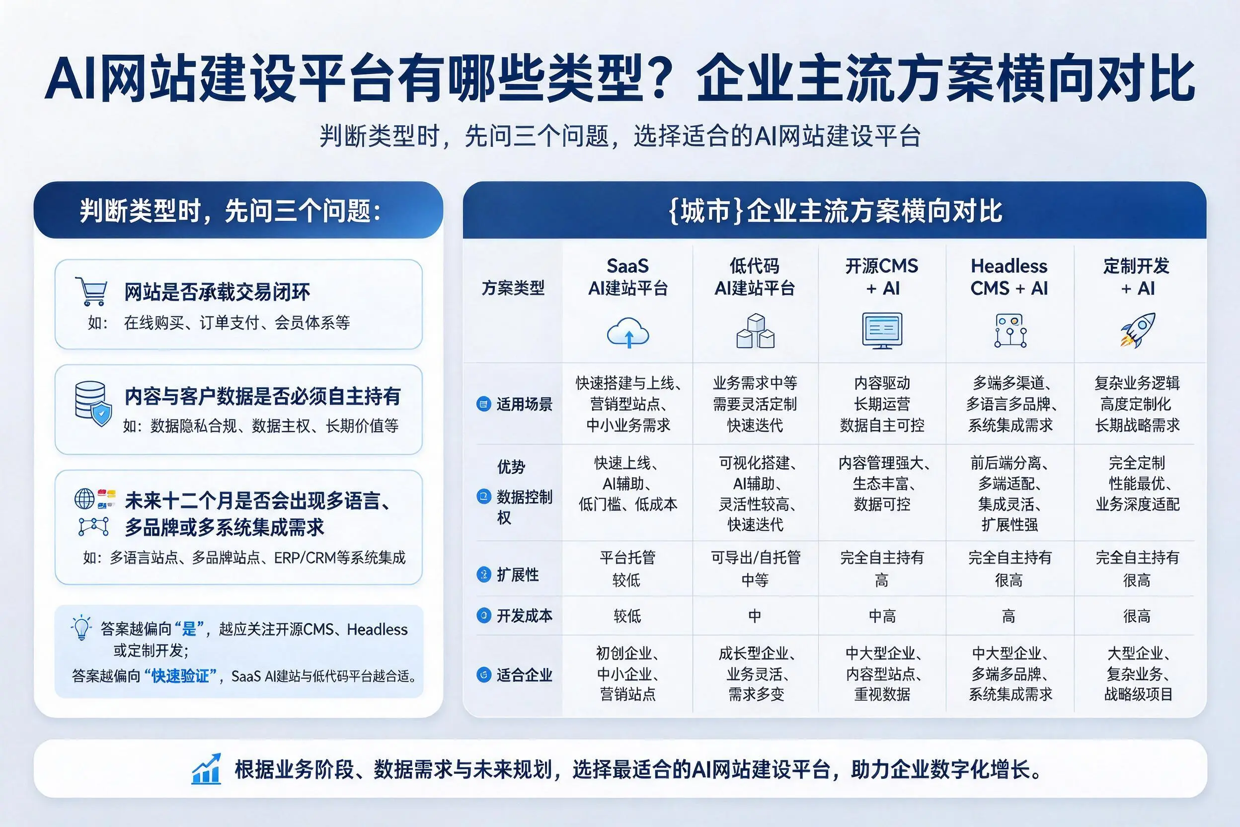 AI网站建设平台有哪些类型？廊坊企业主流方案横向对比