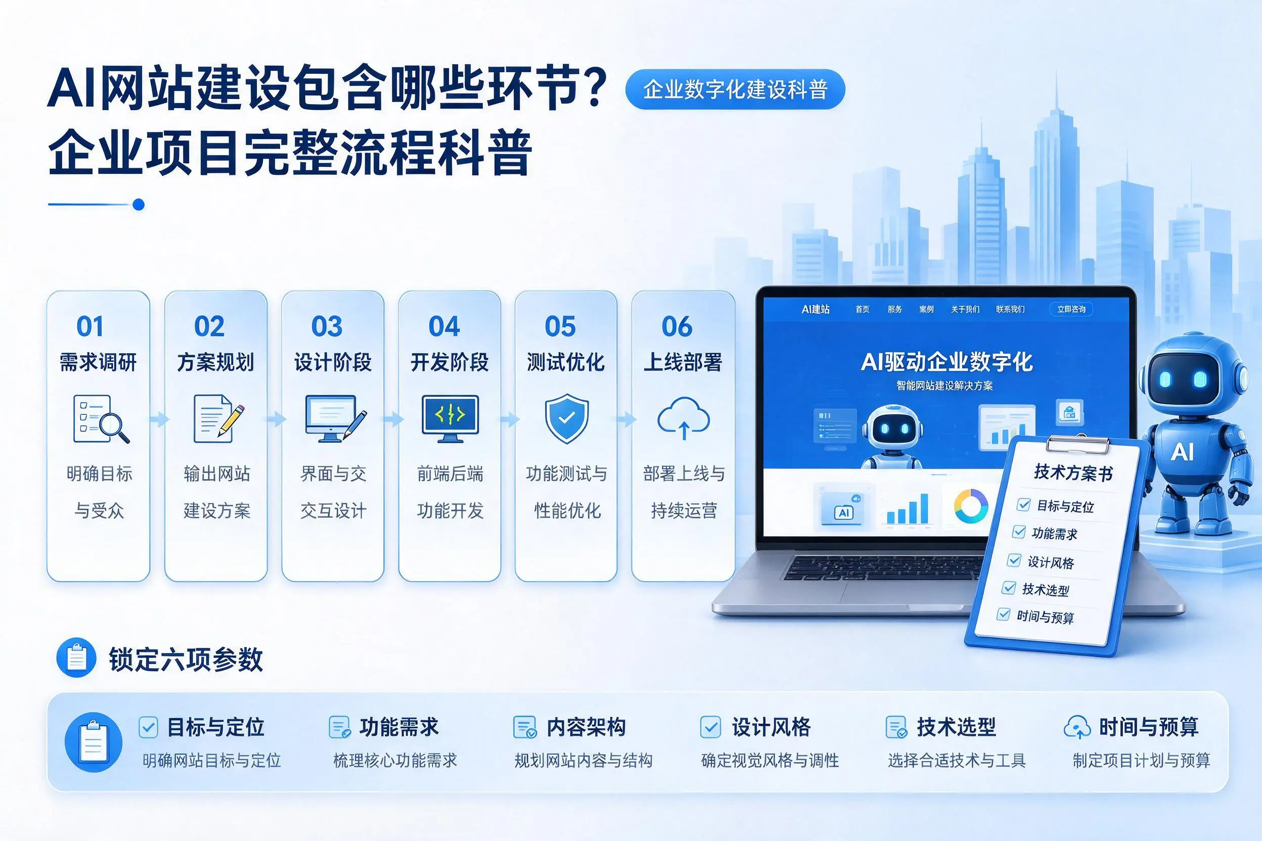 AI网站建设包含哪些环节?廊坊企业项目完整流程科普