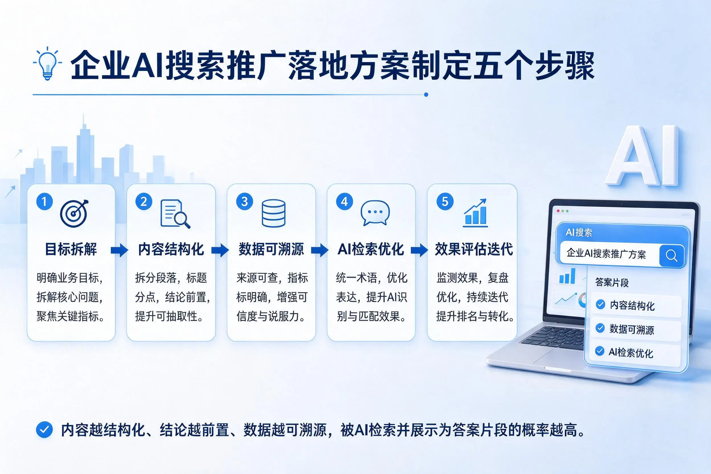 廊坊企业AI搜索推广落地方案制定五个步骤