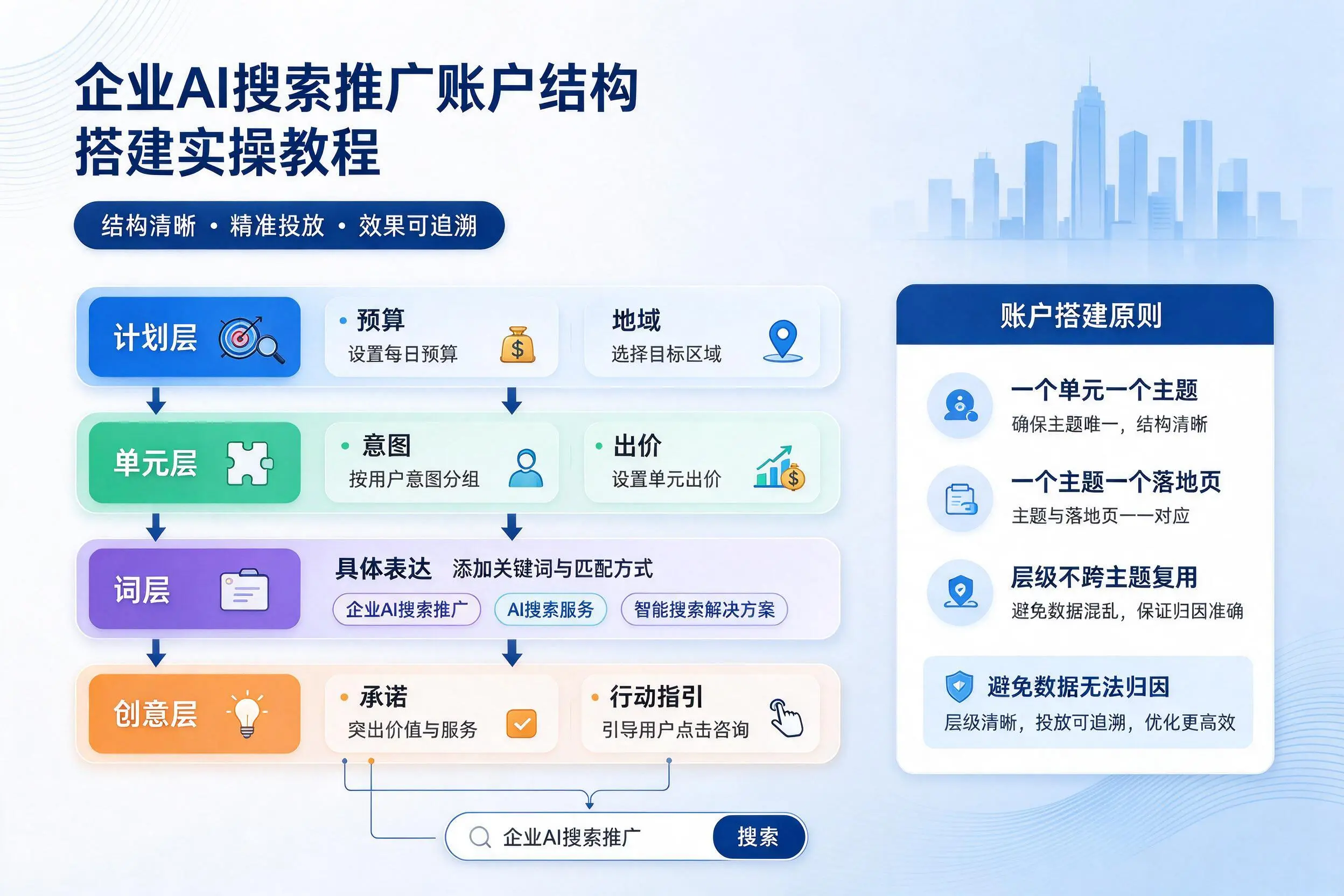 廊坊企业AI搜索推广账户结构搭建实操教程